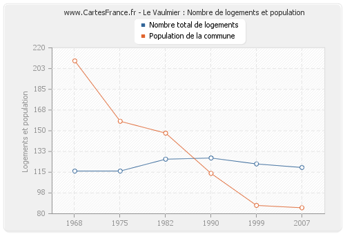 Le Vaulmier : Nombre de logements et population